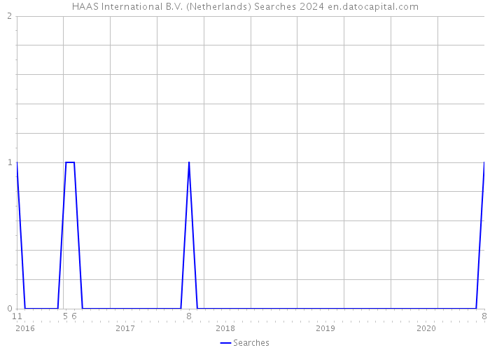 HAAS International B.V. (Netherlands) Searches 2024 