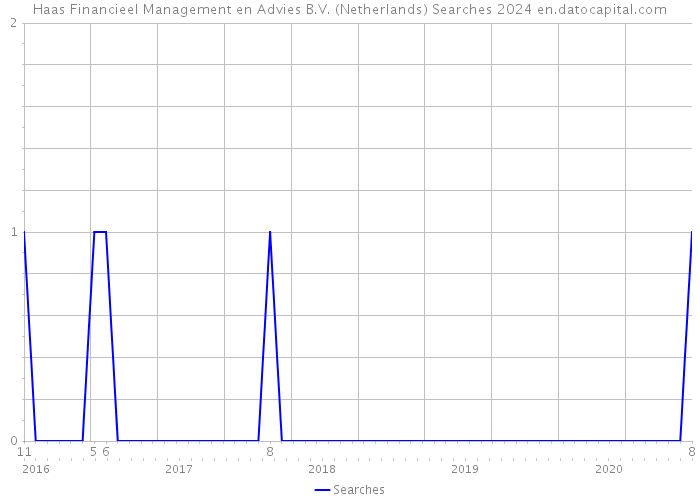 Haas Financieel Management en Advies B.V. (Netherlands) Searches 2024 