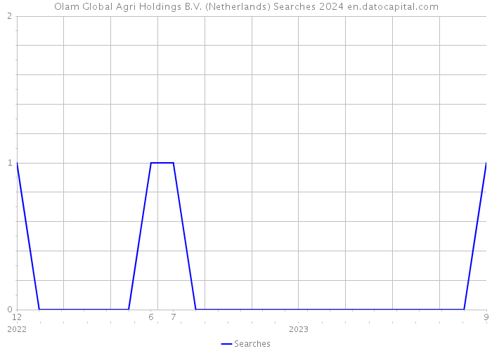 Olam Global Agri Holdings B.V. (Netherlands) Searches 2024 