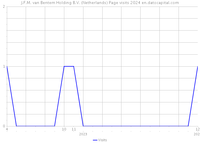 J.F.M. van Bentem Holding B.V. (Netherlands) Page visits 2024 