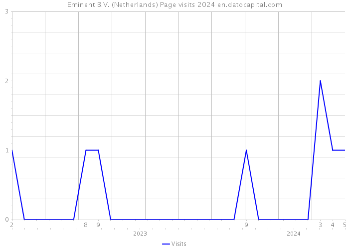 Eminent B.V. (Netherlands) Page visits 2024 