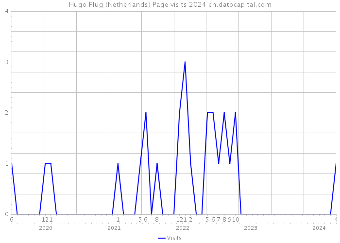 Hugo Plug (Netherlands) Page visits 2024 