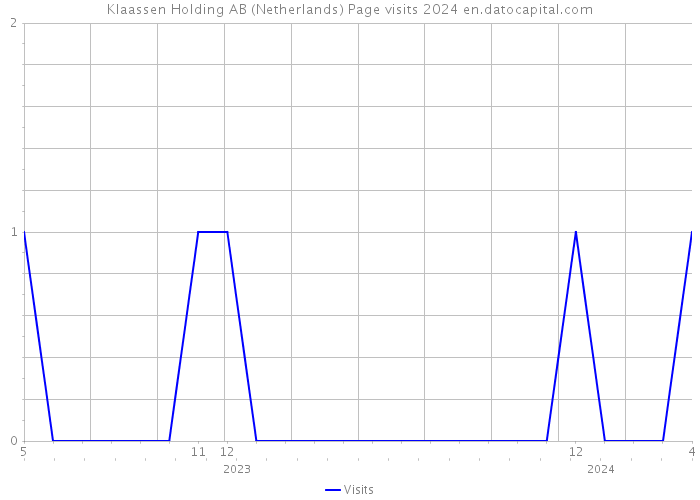 Klaassen Holding AB (Netherlands) Page visits 2024 