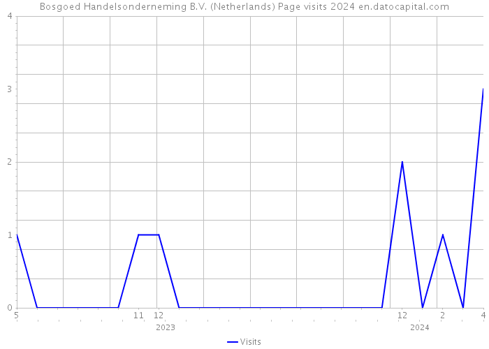 Bosgoed Handelsonderneming B.V. (Netherlands) Page visits 2024 