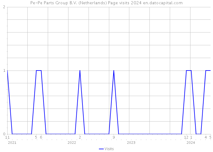 Pe-Pe Parts Group B.V. (Netherlands) Page visits 2024 