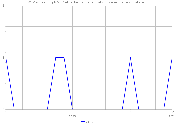 W. Vos Trading B.V. (Netherlands) Page visits 2024 