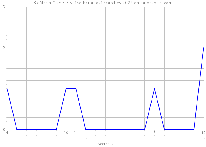 BioMarin Giants B.V. (Netherlands) Searches 2024 