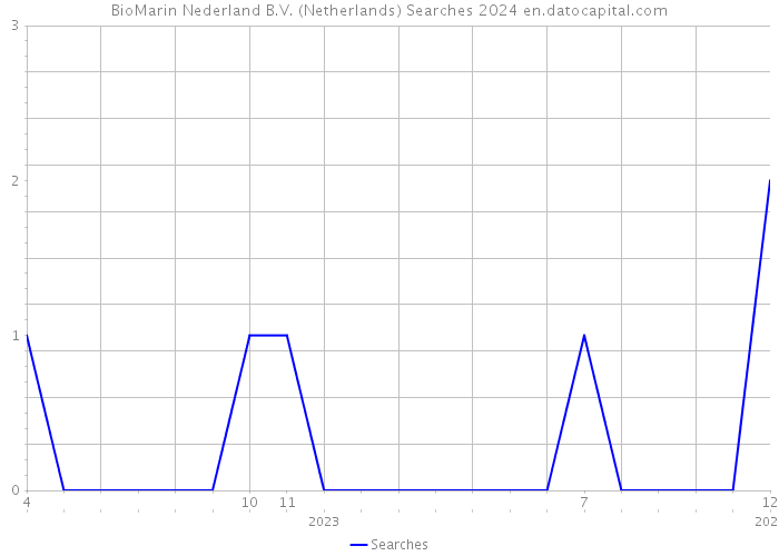 BioMarin Nederland B.V. (Netherlands) Searches 2024 
