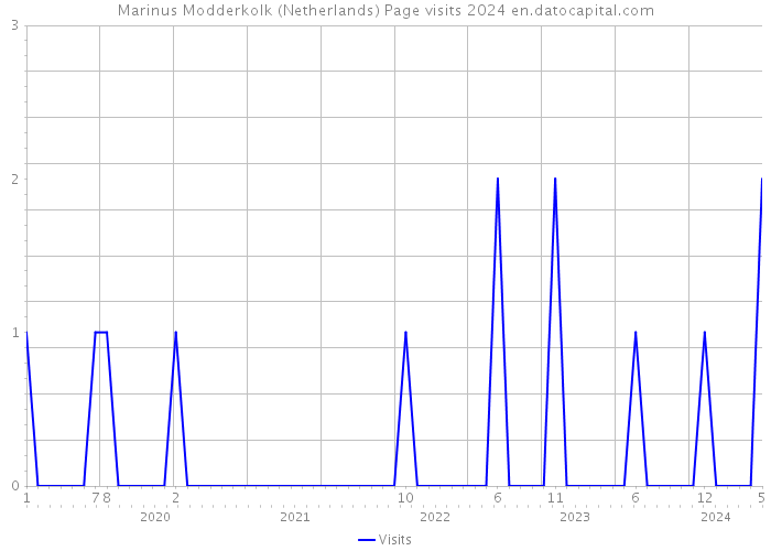 Marinus Modderkolk (Netherlands) Page visits 2024 