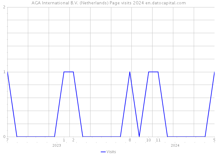 AGA International B.V. (Netherlands) Page visits 2024 