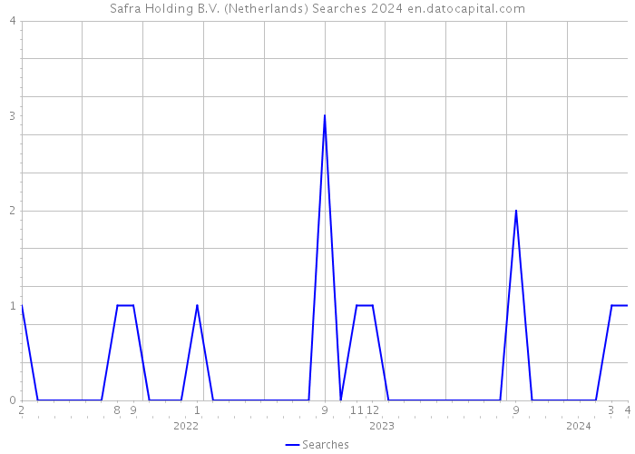 Safra Holding B.V. (Netherlands) Searches 2024 