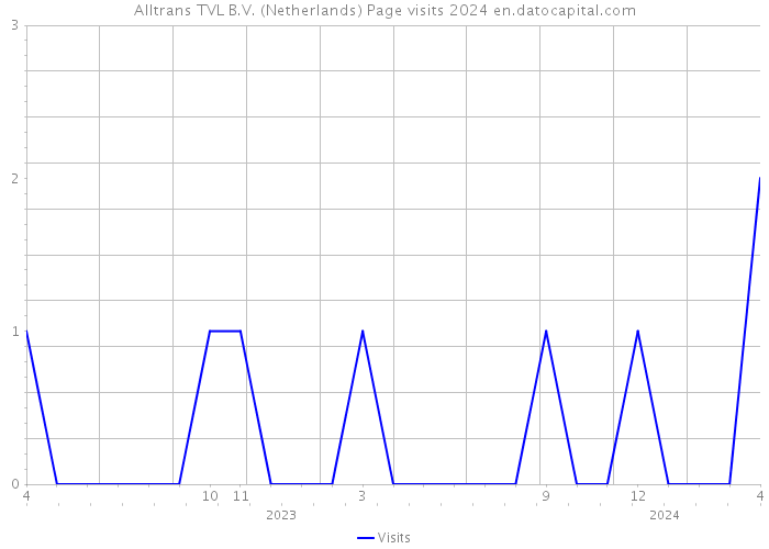 Alltrans TVL B.V. (Netherlands) Page visits 2024 