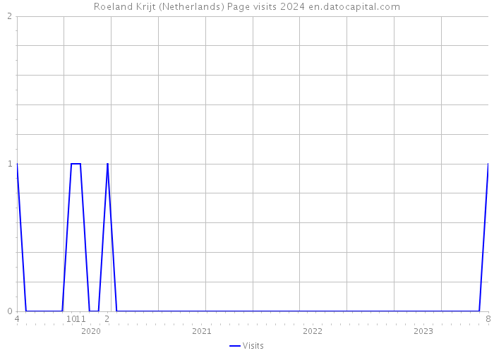 Roeland Krijt (Netherlands) Page visits 2024 