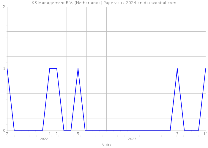 K3 Management B.V. (Netherlands) Page visits 2024 