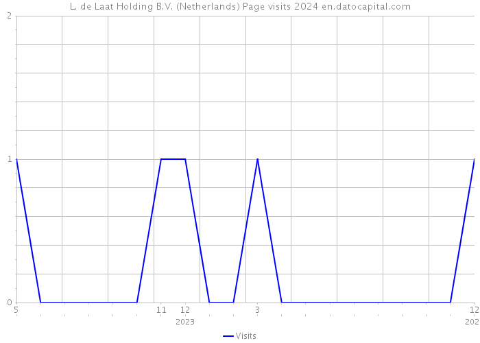 L. de Laat Holding B.V. (Netherlands) Page visits 2024 
