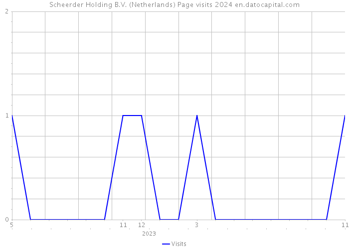 Scheerder Holding B.V. (Netherlands) Page visits 2024 