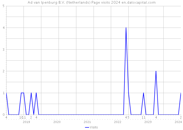 Ad van Ipenburg B.V. (Netherlands) Page visits 2024 