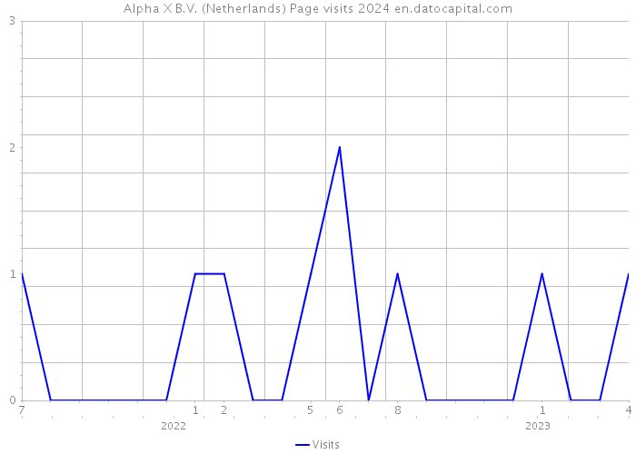 Alpha X B.V. (Netherlands) Page visits 2024 