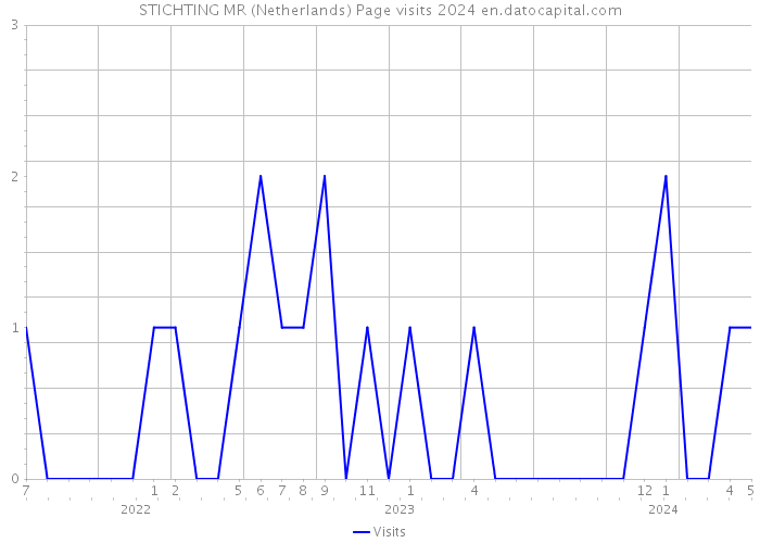 STICHTING MR (Netherlands) Page visits 2024 