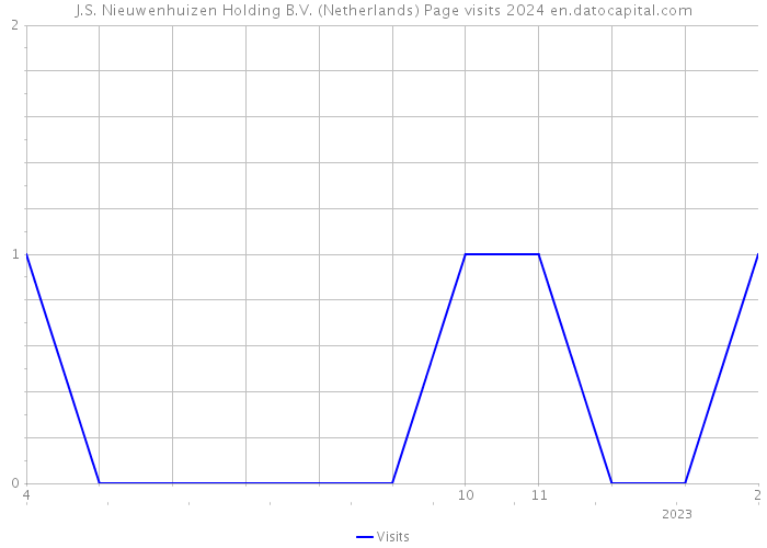 J.S. Nieuwenhuizen Holding B.V. (Netherlands) Page visits 2024 