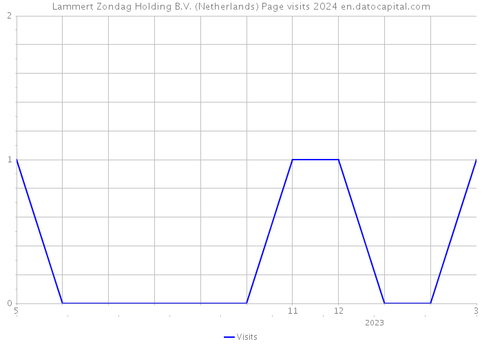 Lammert Zondag Holding B.V. (Netherlands) Page visits 2024 