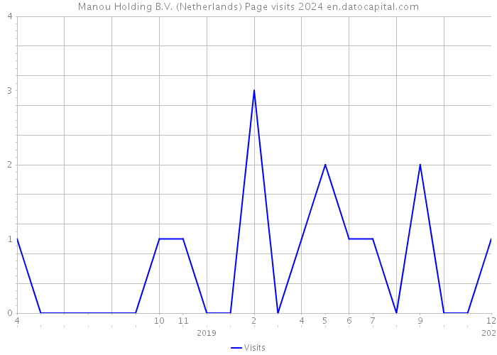 Manou Holding B.V. (Netherlands) Page visits 2024 
