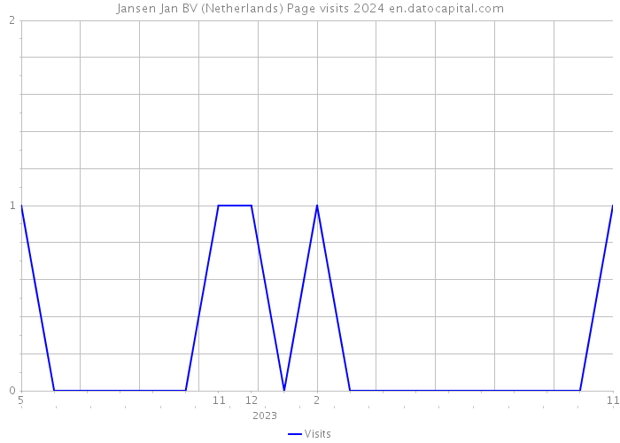 Jansen Jan BV (Netherlands) Page visits 2024 
