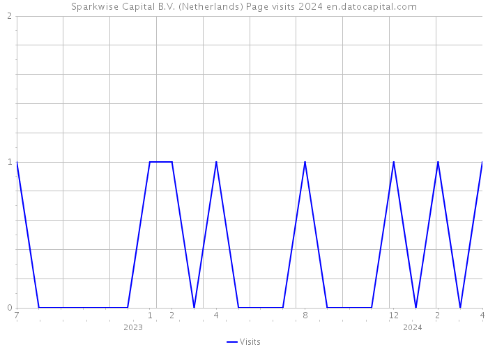 Sparkwise Capital B.V. (Netherlands) Page visits 2024 