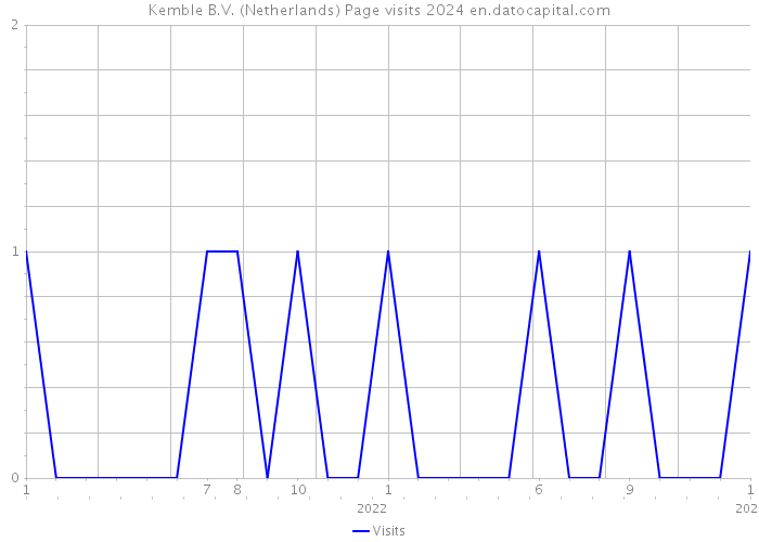 Kemble B.V. (Netherlands) Page visits 2024 