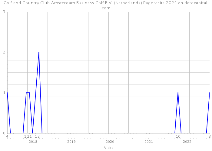 Golf and Country Club Amsterdam Business Golf B.V. (Netherlands) Page visits 2024 