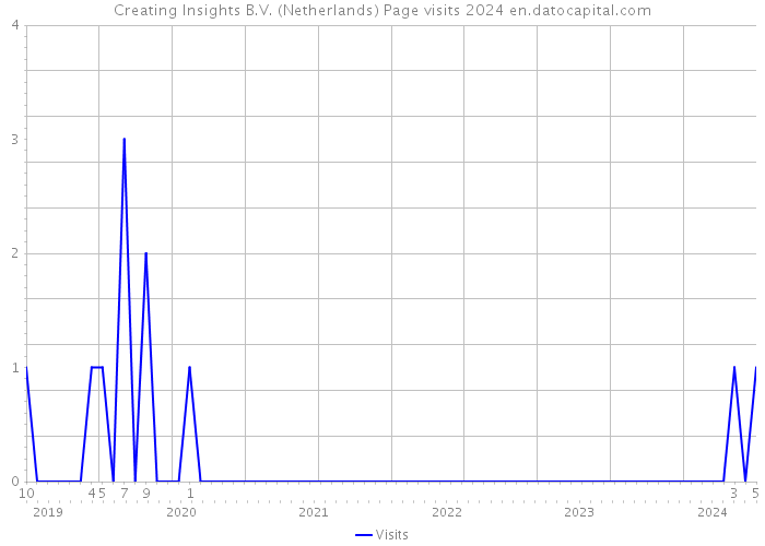Creating Insights B.V. (Netherlands) Page visits 2024 