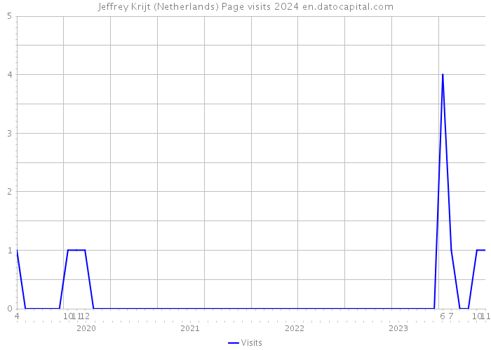Jeffrey Krijt (Netherlands) Page visits 2024 