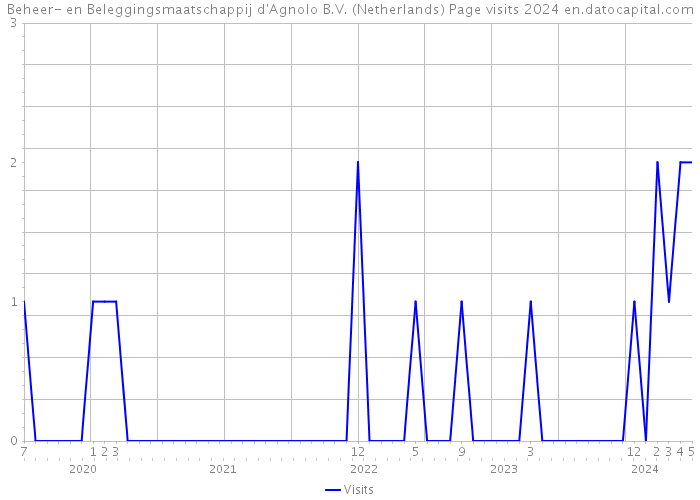 Beheer- en Beleggingsmaatschappij d'Agnolo B.V. (Netherlands) Page visits 2024 
