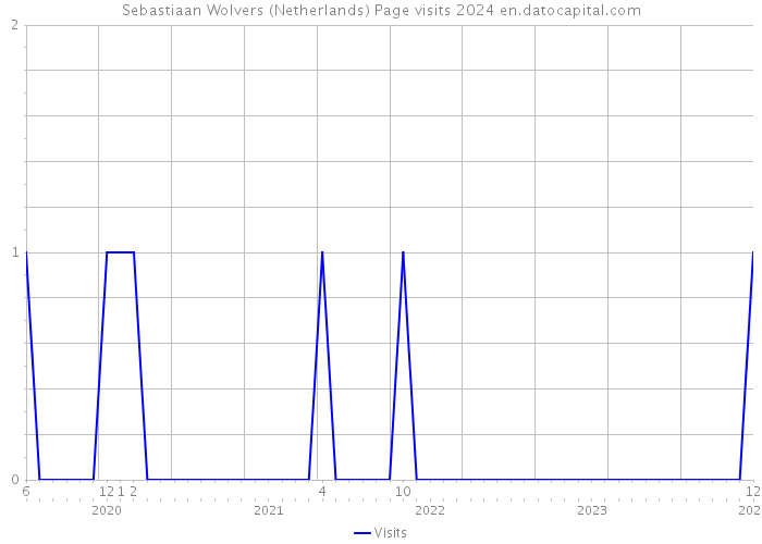 Sebastiaan Wolvers (Netherlands) Page visits 2024 
