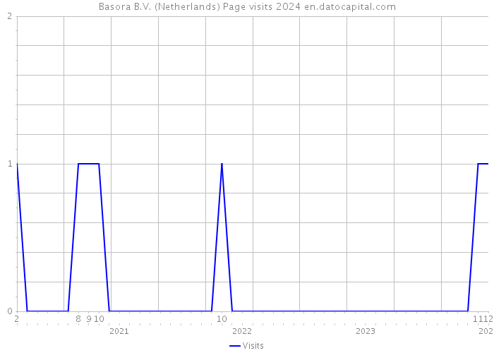 Basora B.V. (Netherlands) Page visits 2024 