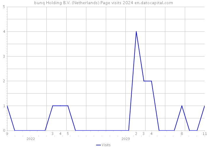 bunq Holding B.V. (Netherlands) Page visits 2024 