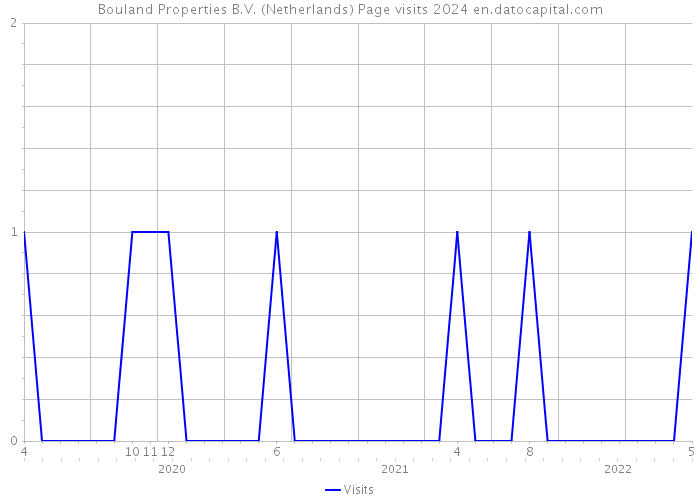 Bouland Properties B.V. (Netherlands) Page visits 2024 