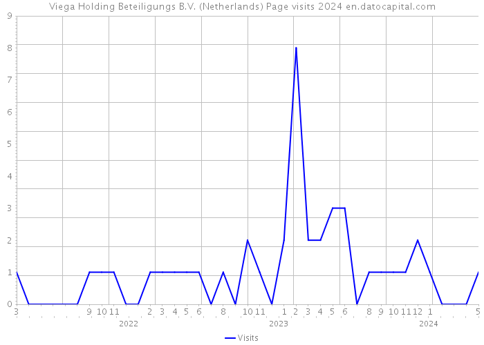 Viega Holding Beteiligungs B.V. (Netherlands) Page visits 2024 