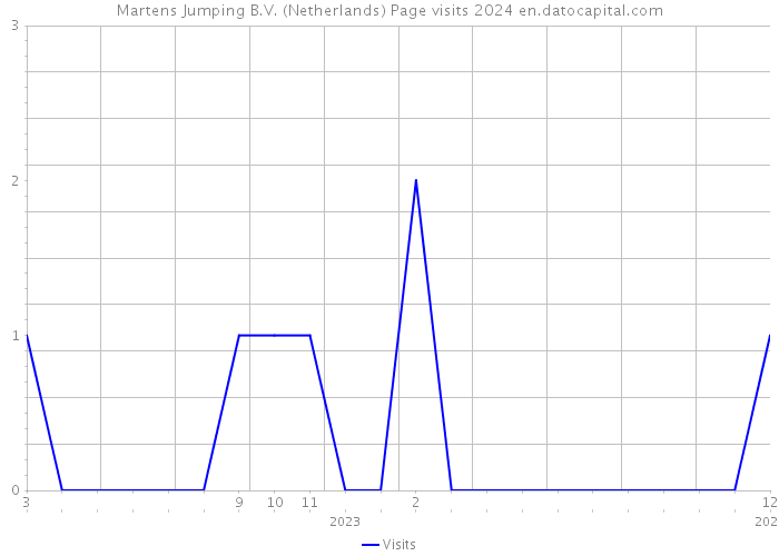 Martens Jumping B.V. (Netherlands) Page visits 2024 