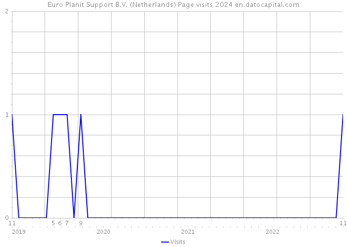 Euro Planit Support B.V. (Netherlands) Page visits 2024 