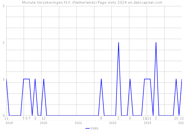 Monuta Verzekeringen N.V. (Netherlands) Page visits 2024 