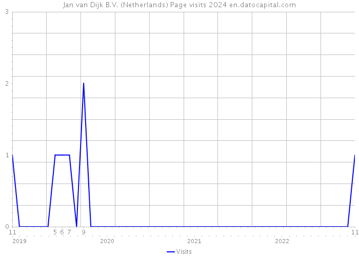 Jan van Dijk B.V. (Netherlands) Page visits 2024 