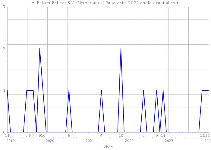 H. Bakker Beheer B.V. (Netherlands) Page visits 2024 