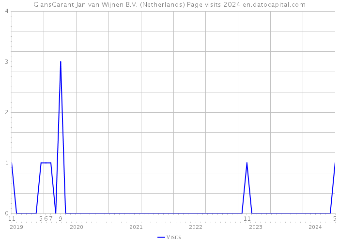 GlansGarant Jan van Wijnen B.V. (Netherlands) Page visits 2024 