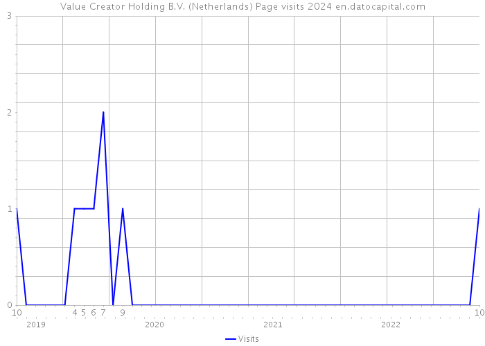Value Creator Holding B.V. (Netherlands) Page visits 2024 