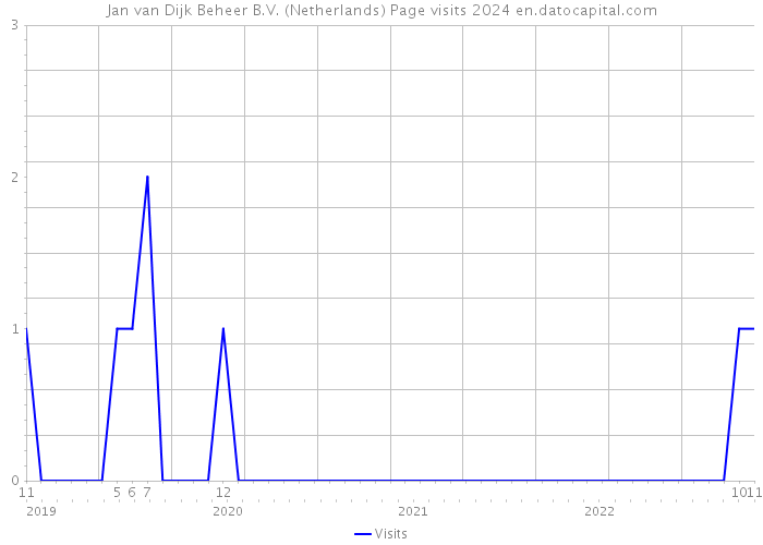 Jan van Dijk Beheer B.V. (Netherlands) Page visits 2024 