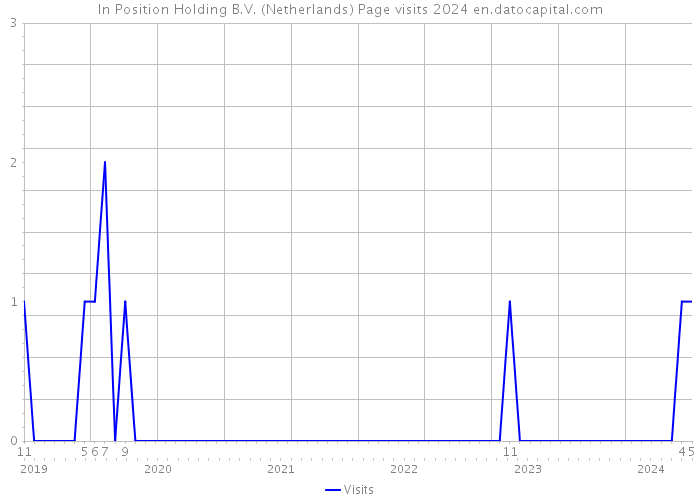 In Position Holding B.V. (Netherlands) Page visits 2024 