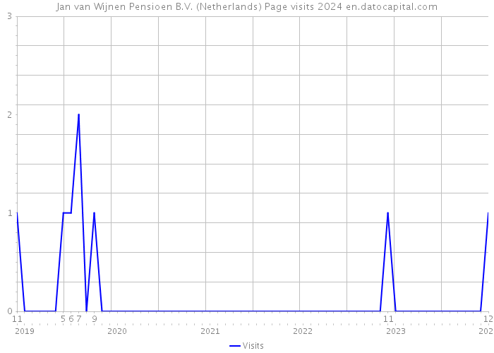Jan van Wijnen Pensioen B.V. (Netherlands) Page visits 2024 