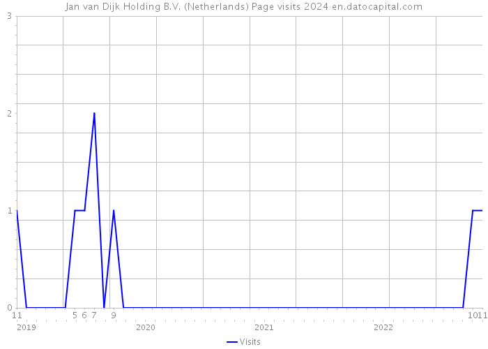 Jan van Dijk Holding B.V. (Netherlands) Page visits 2024 