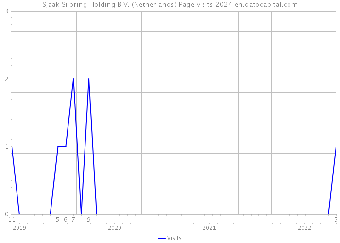 Sjaak Sijbring Holding B.V. (Netherlands) Page visits 2024 